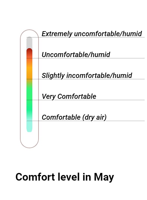 Wintersun Comfort grade and huricane risk